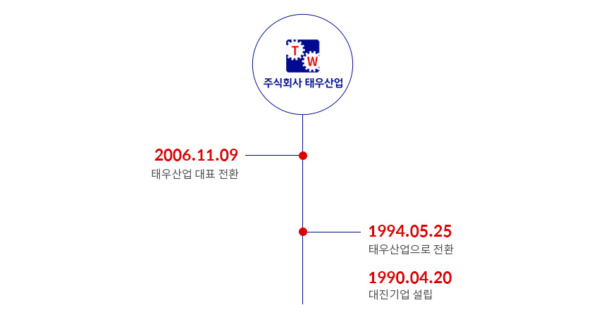 2006.11.09 �¿��� ��ǥ��ȯ,1994.05.25 �¿������� ��ȯ,1990.04.20 ������� ����